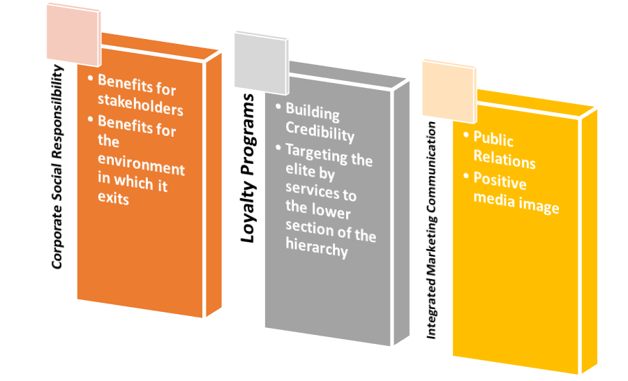  The image shows three-dimensional boxes with text about marketing strategies for hospitals, including benefits for stakeholders and the environment, building credibility, targeting the elite, public relations, and positive media image.